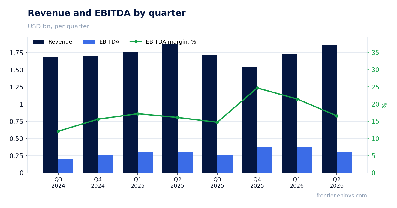 Revenue and EBITDA by quarter