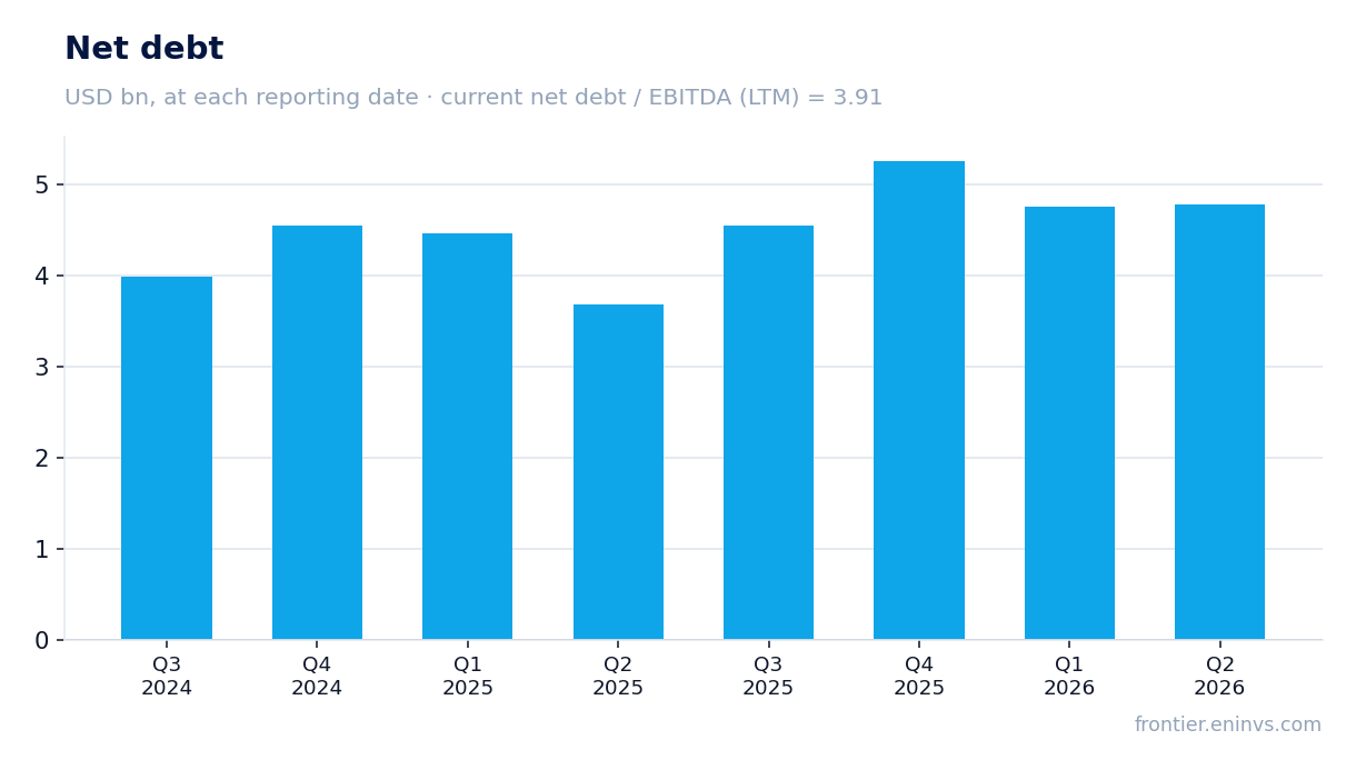 Net debt at reporting dates