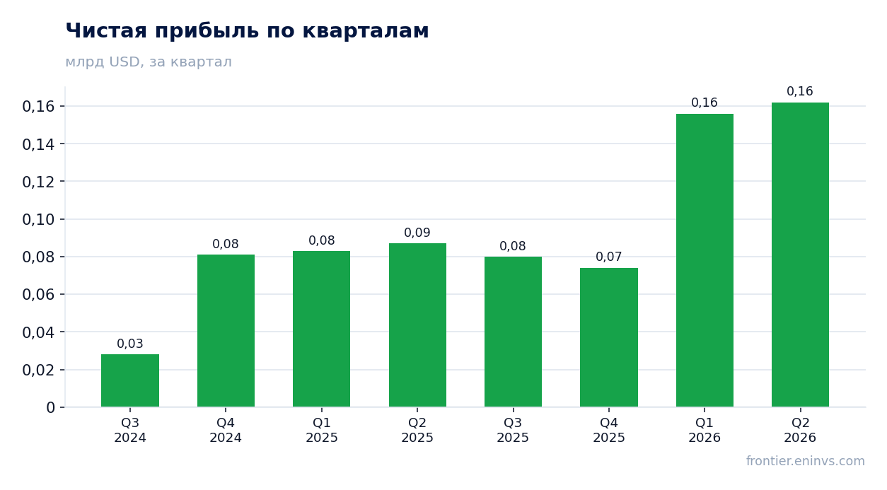 Чистая прибыль по кварталам