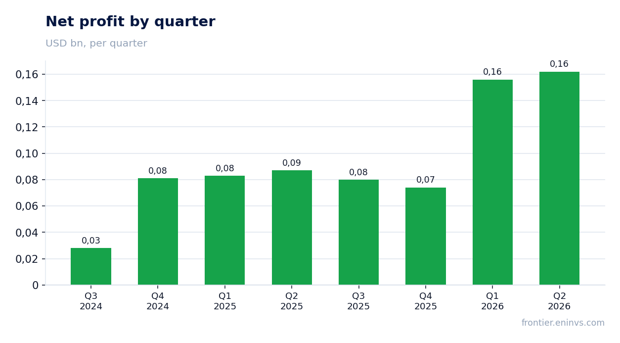 Net profit by quarter