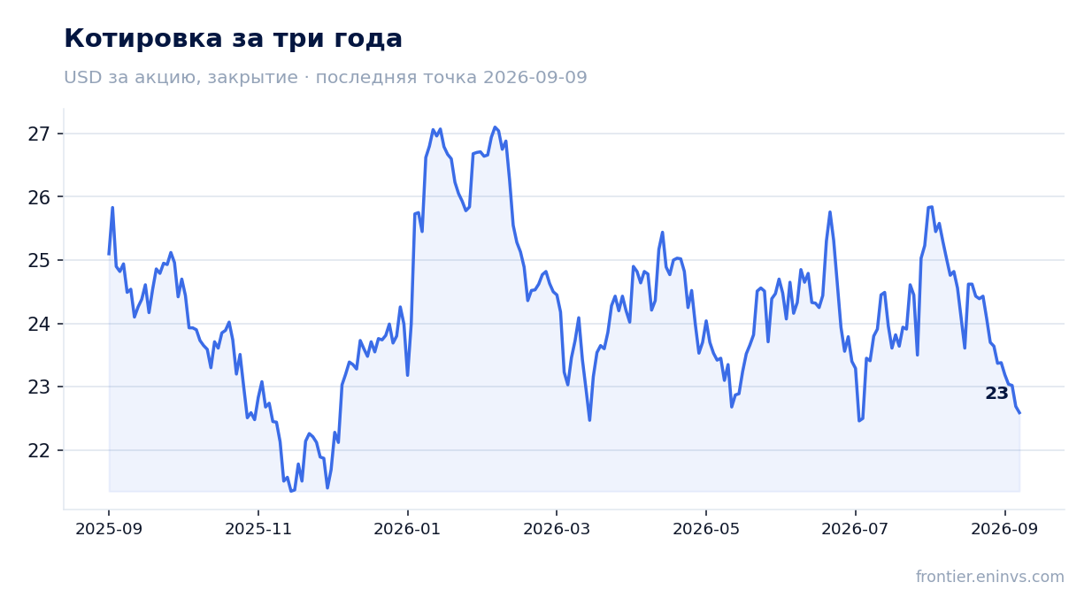 Котировка за три года