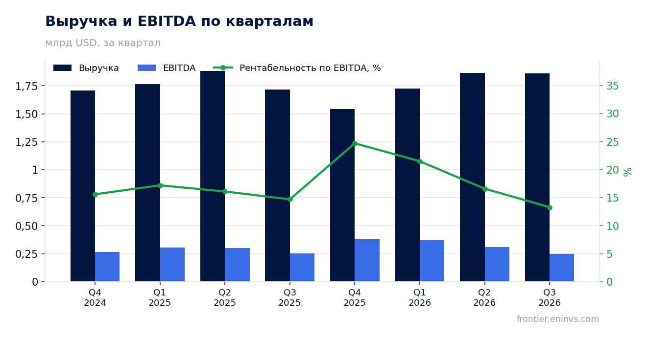 Выручка и EBITDA по кварталам