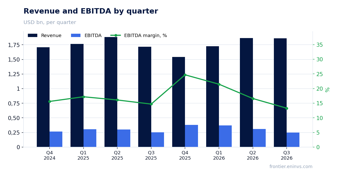 Revenue and EBITDA by quarter
