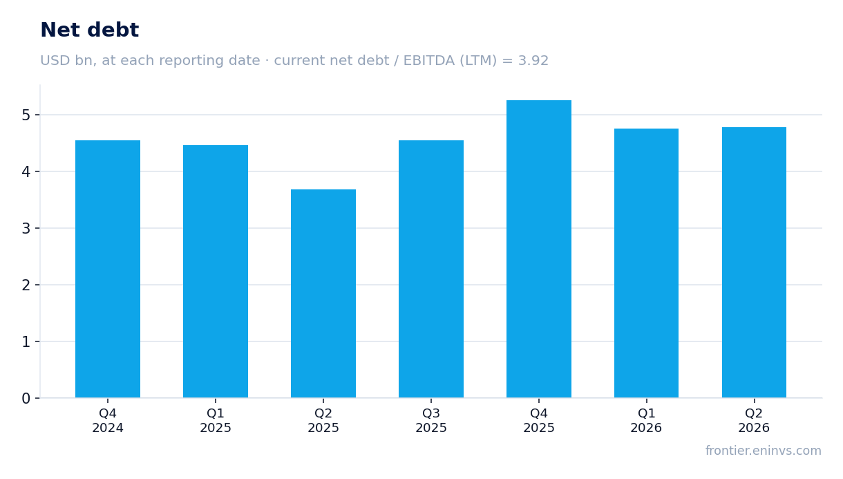 Net debt at reporting dates