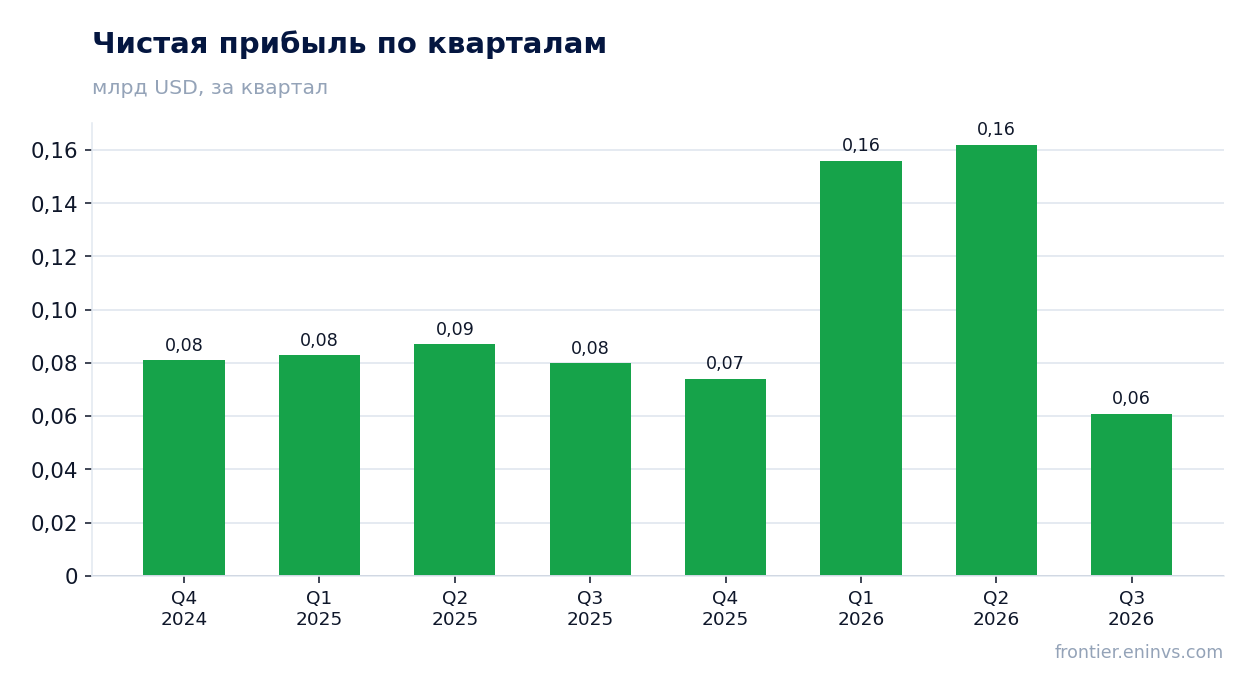 Чистая прибыль по кварталам