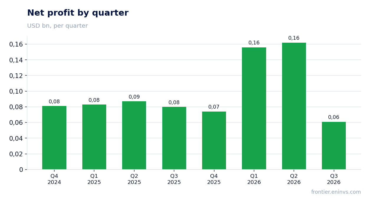 Net profit by quarter