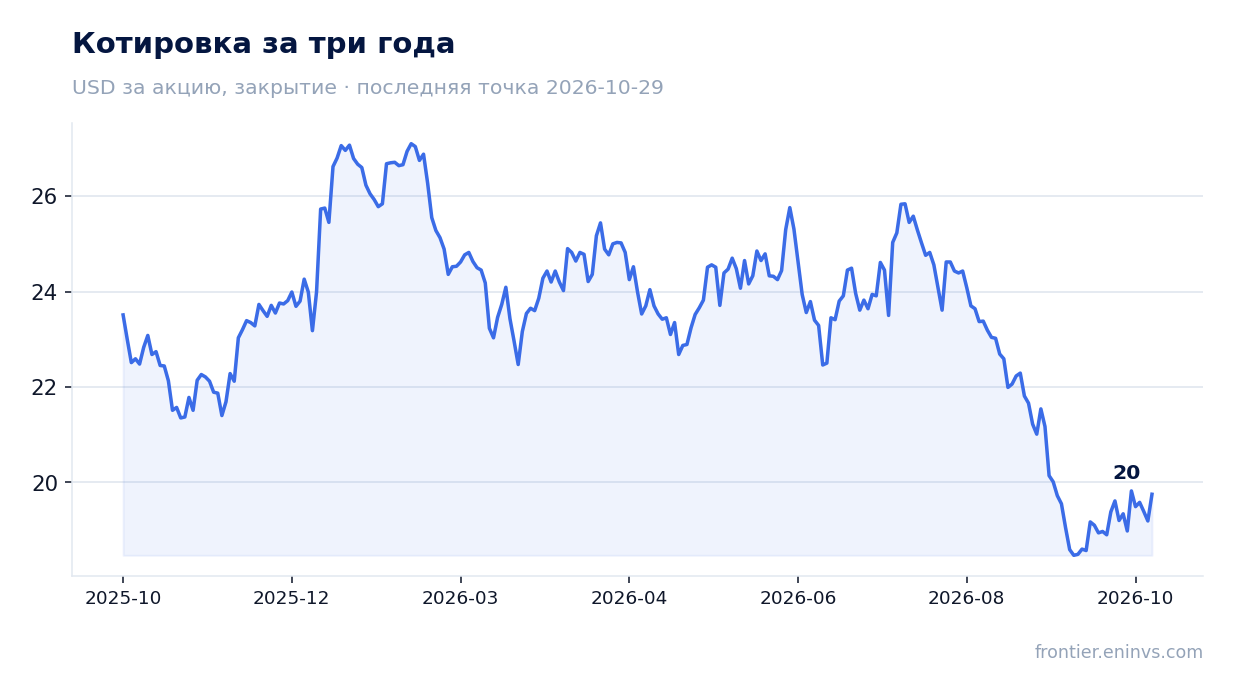 Котировка за три года