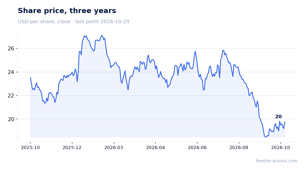 Share price, three years