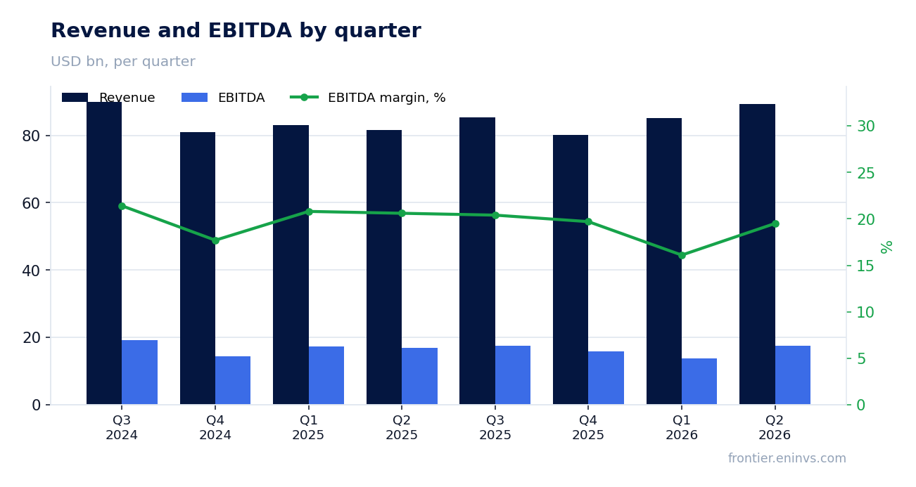 Revenue and EBITDA by quarter
