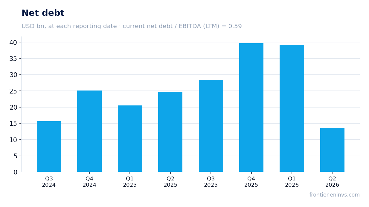 Net debt at reporting dates