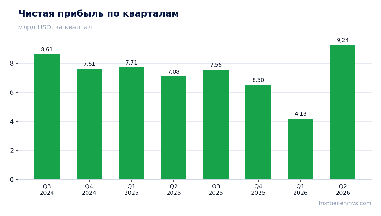 Чистая прибыль по кварталам