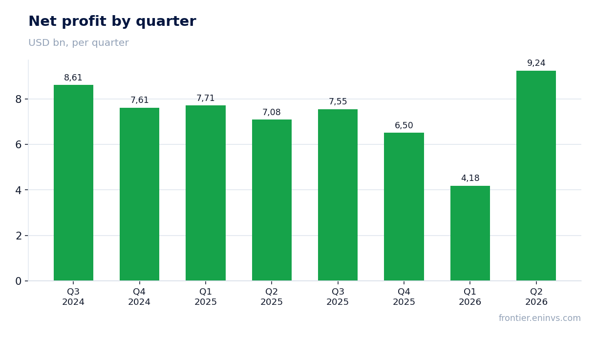 Net profit by quarter