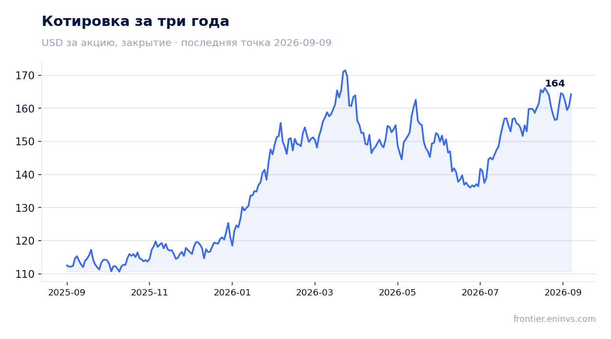 Котировка за три года