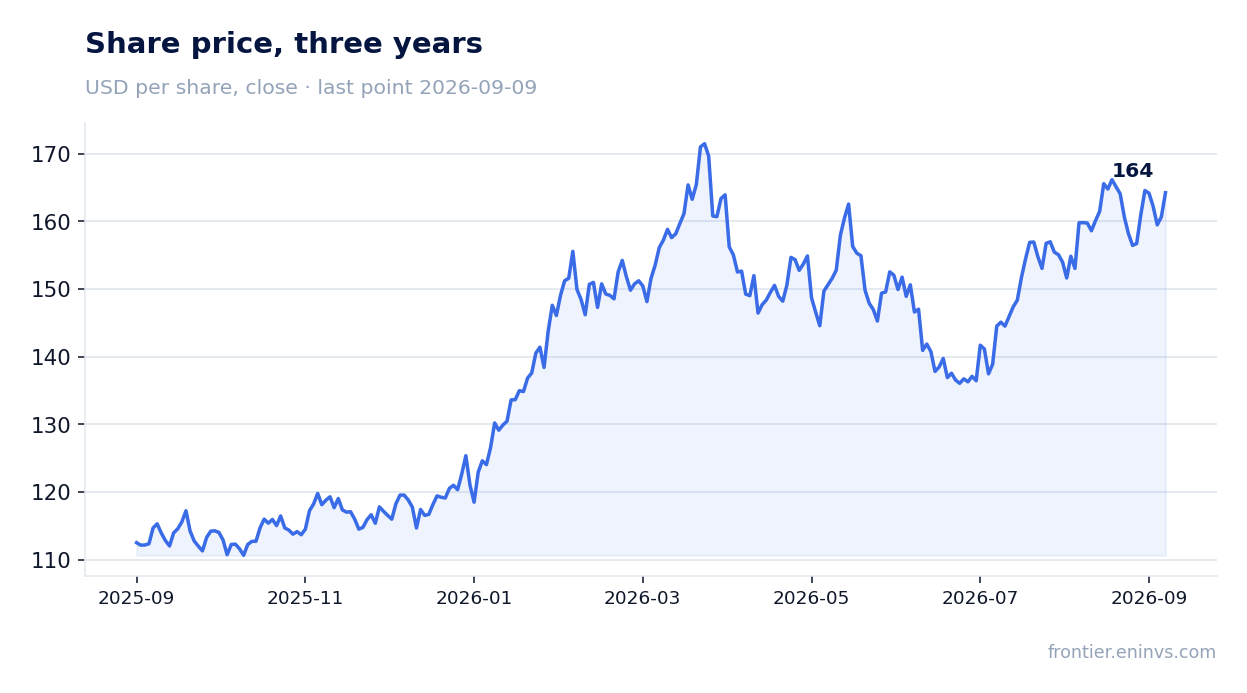 Share price, three years