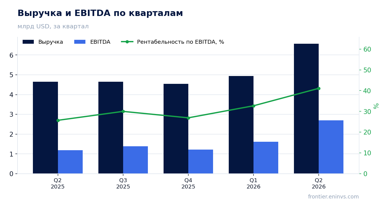Выручка и EBITDA по кварталам