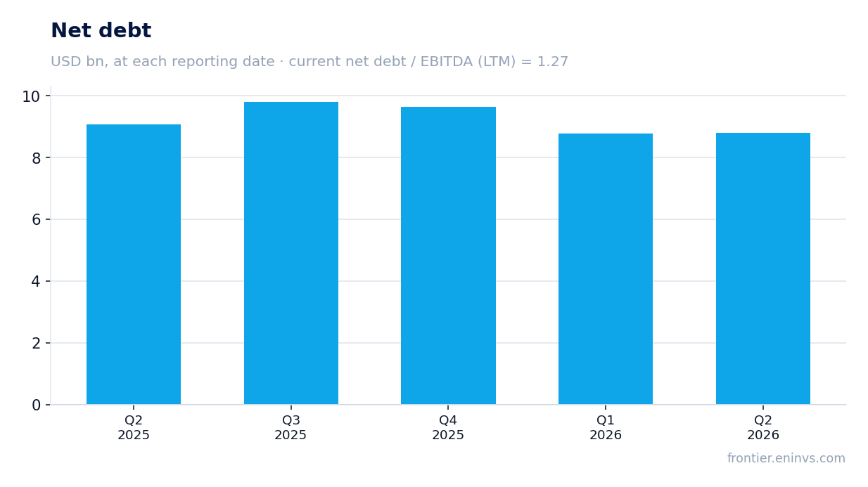 Net debt at reporting dates