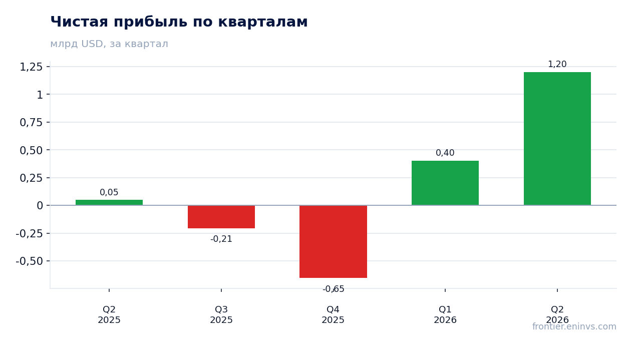 Чистая прибыль по кварталам