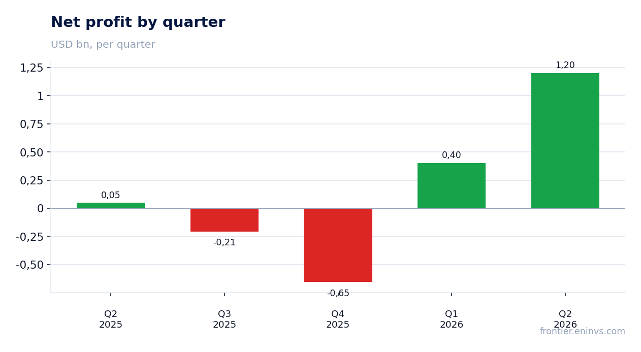 Net profit by quarter