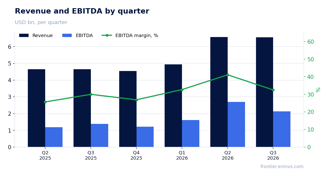 Revenue and EBITDA by quarter