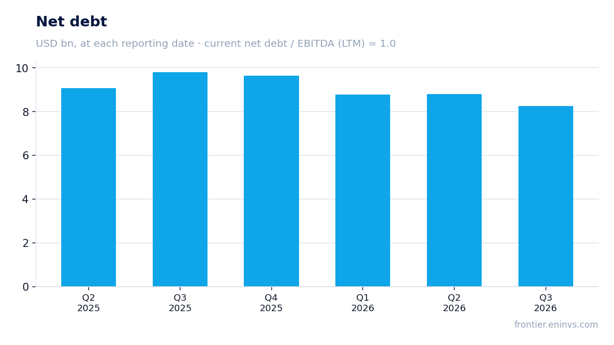 Net debt at reporting dates