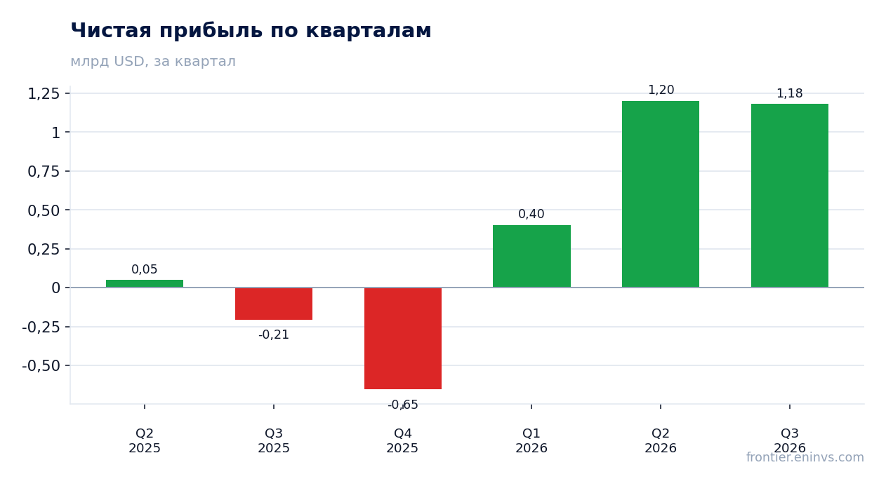 Чистая прибыль по кварталам