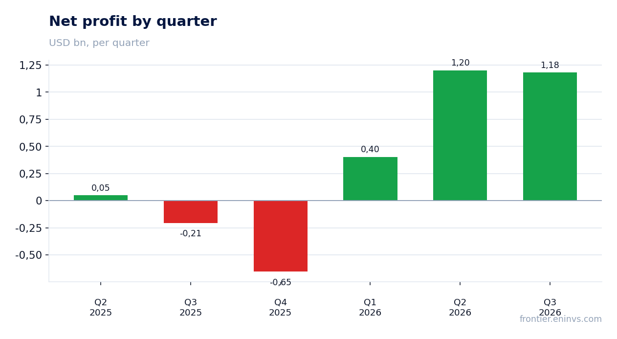 Net profit by quarter