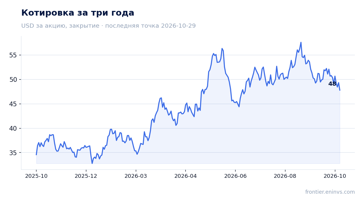 Котировка за три года
