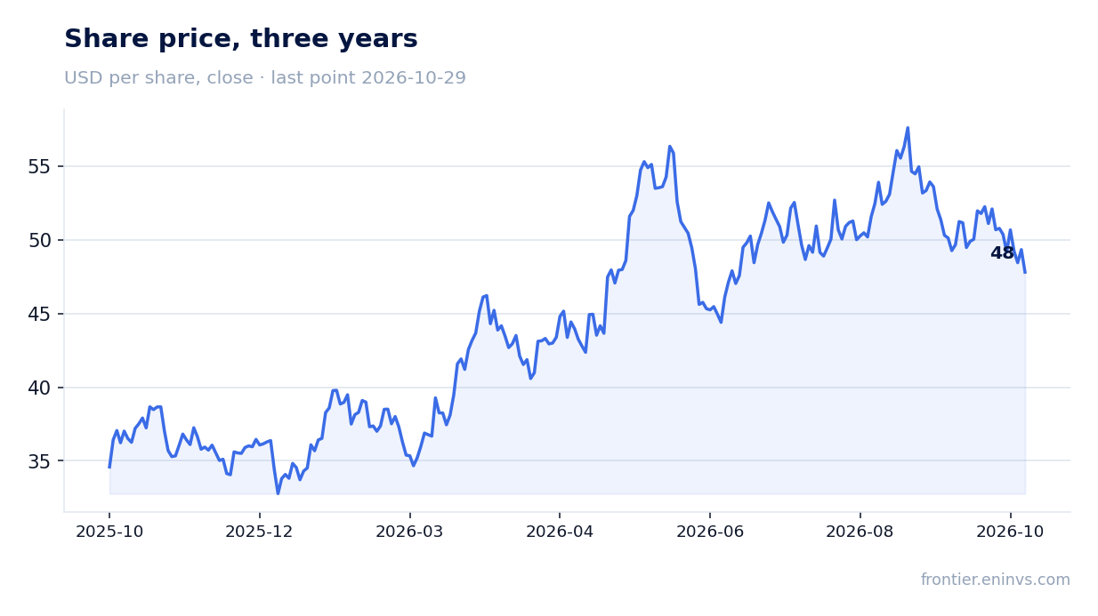 Share price, three years