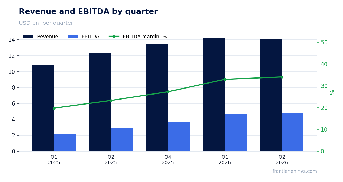 Revenue and EBITDA by quarter