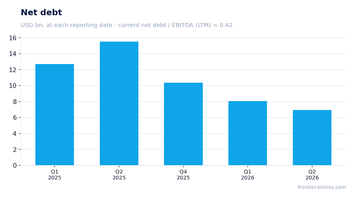 Net debt at reporting dates