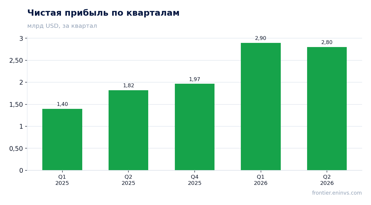Чистая прибыль по кварталам