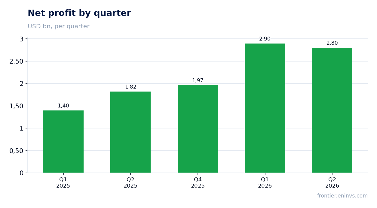 Net profit by quarter
