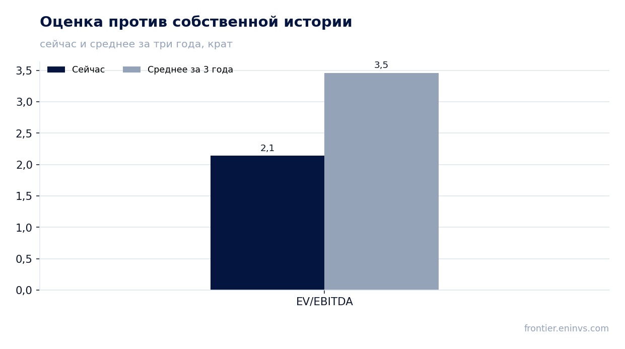 Оценка против собственной истории