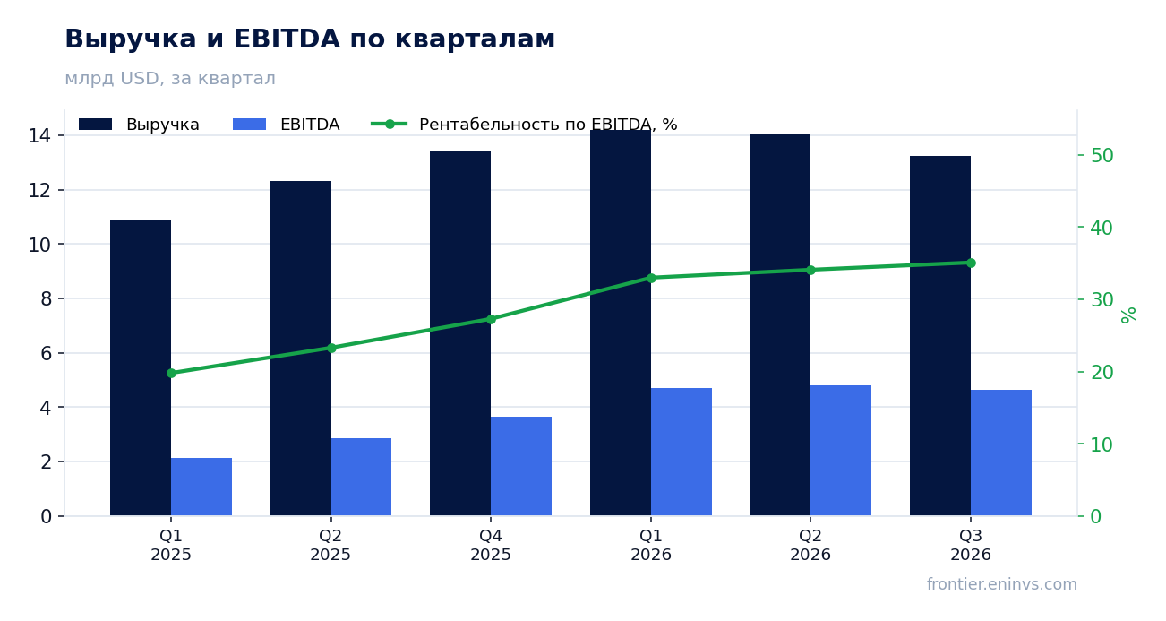 Выручка и EBITDA по кварталам