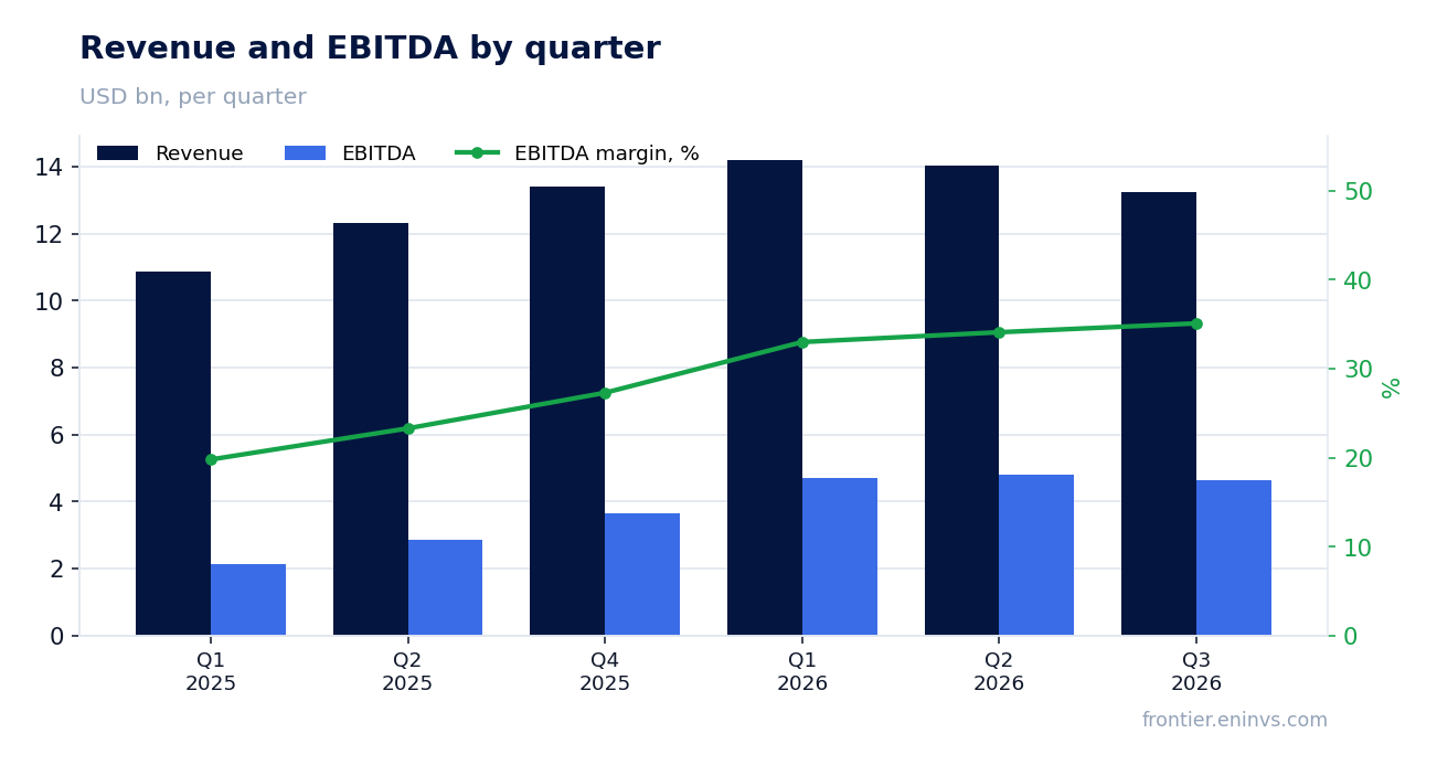 Revenue and EBITDA by quarter