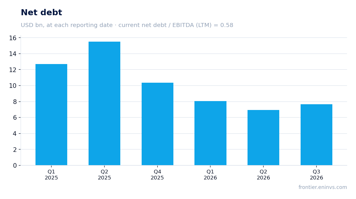 Net debt at reporting dates