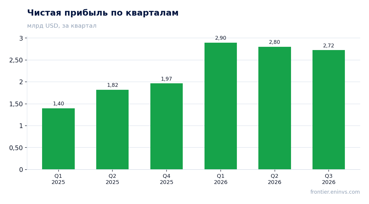 Чистая прибыль по кварталам