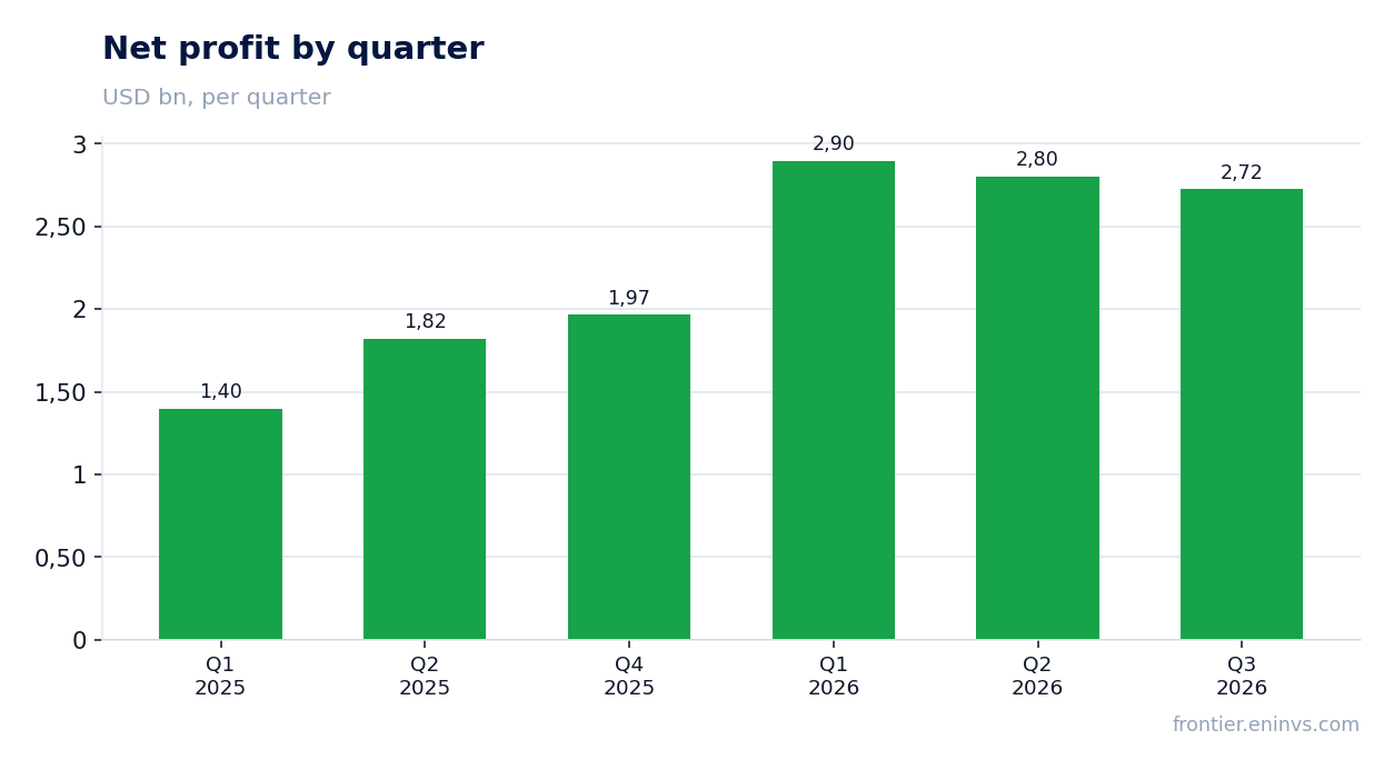 Net profit by quarter