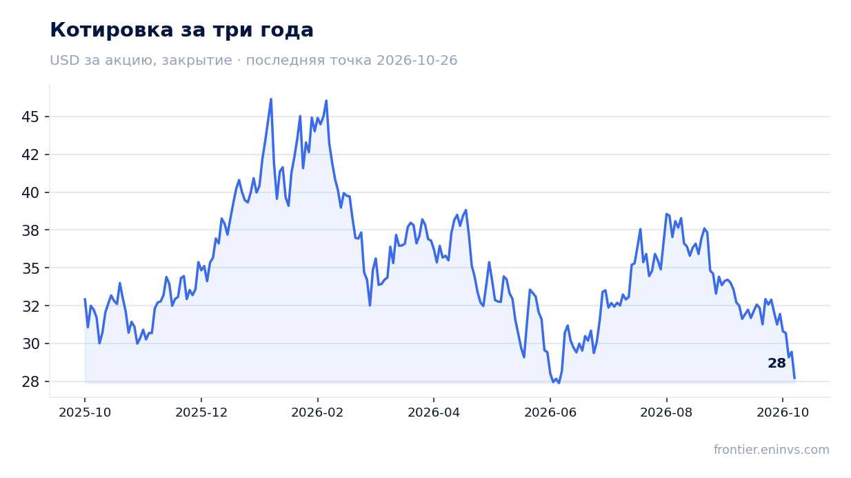 Котировка за три года