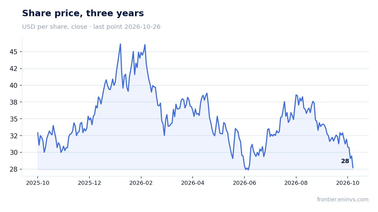 Share price, three years