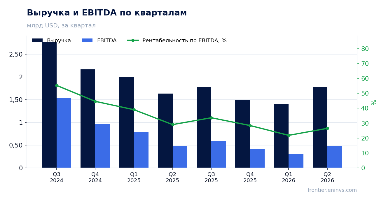 Выручка и EBITDA по кварталам
