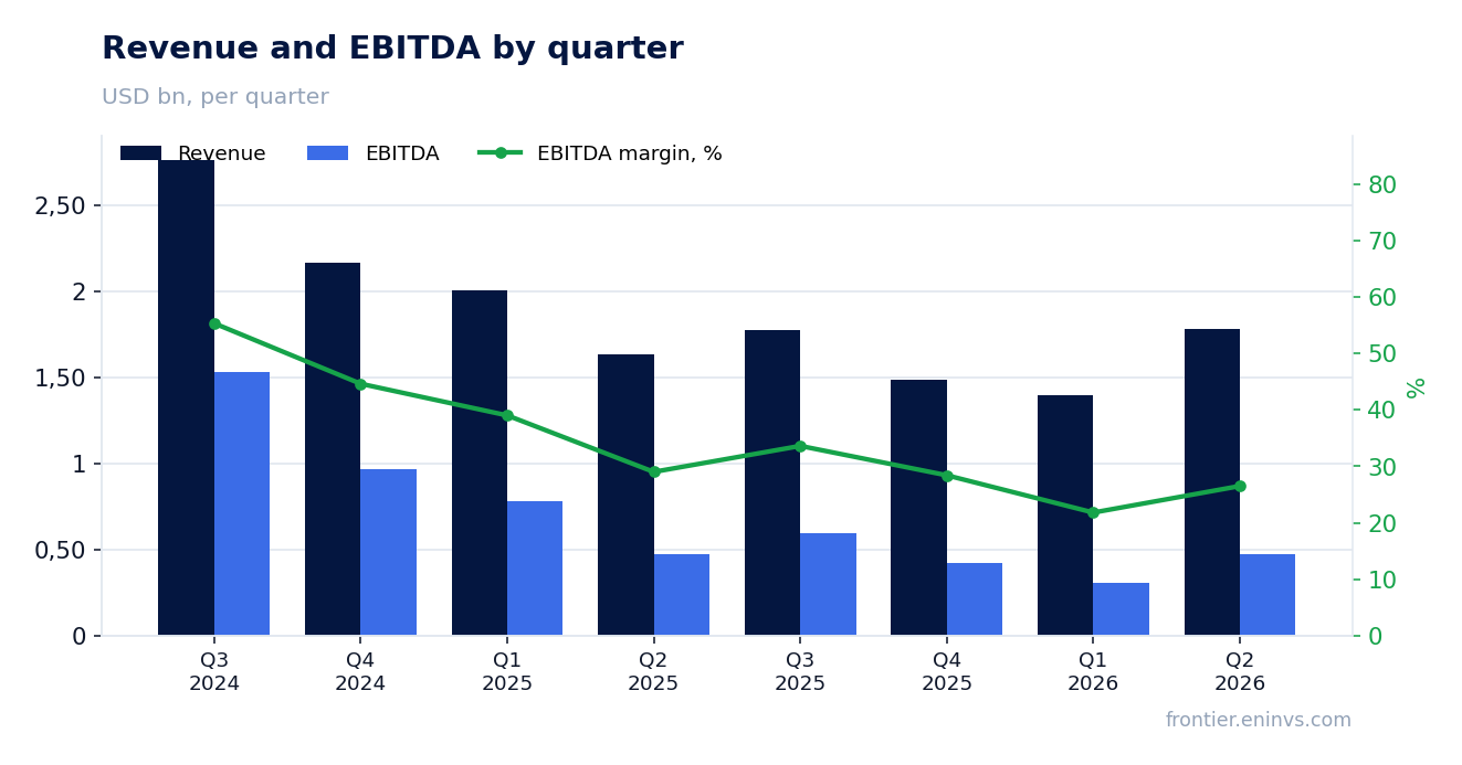 Revenue and EBITDA by quarter
