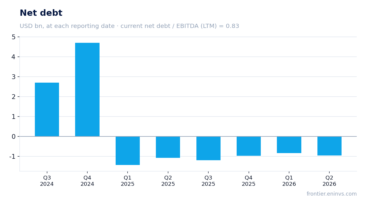 Net debt at reporting dates