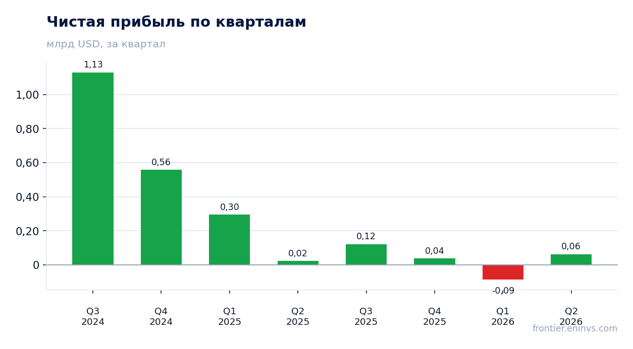 Чистая прибыль по кварталам