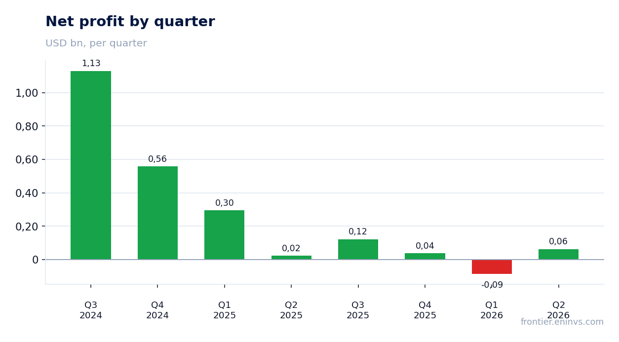 Net profit by quarter
