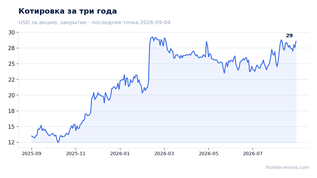 Котировка за три года