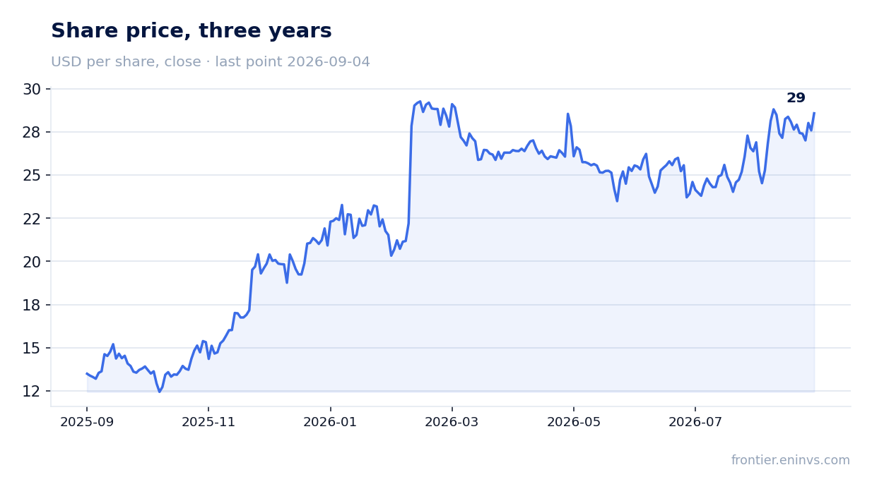Share price, three years