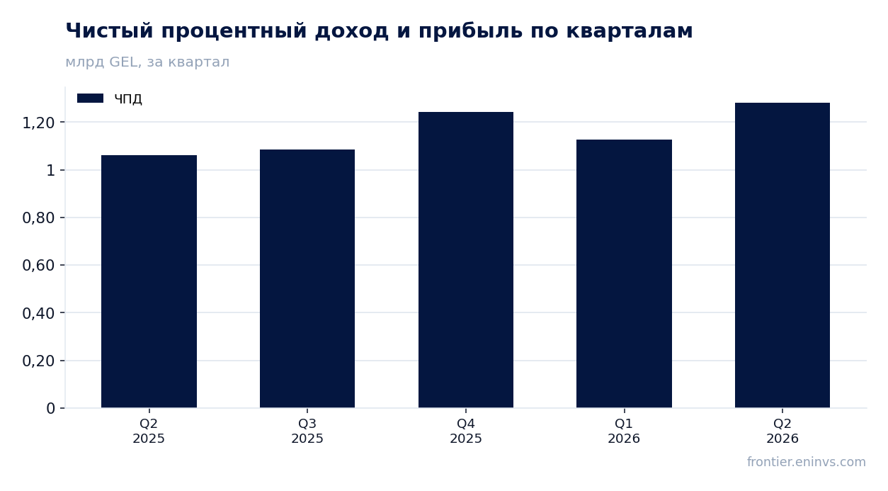 Выручка и EBITDA по кварталам