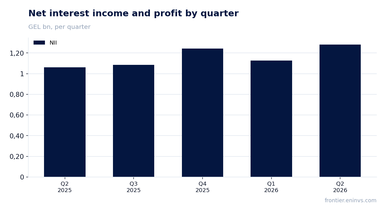Revenue and EBITDA by quarter