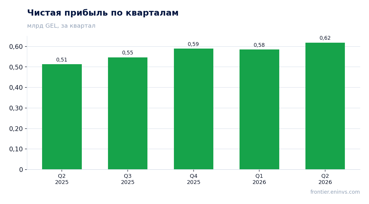 Чистая прибыль по кварталам